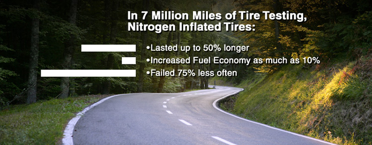 Nitrogen Inflated Tires